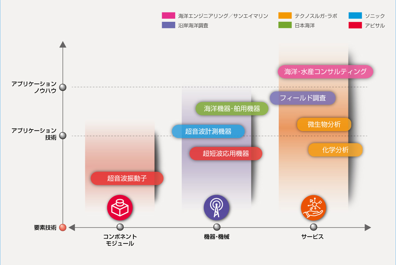 複合事業構成モデル