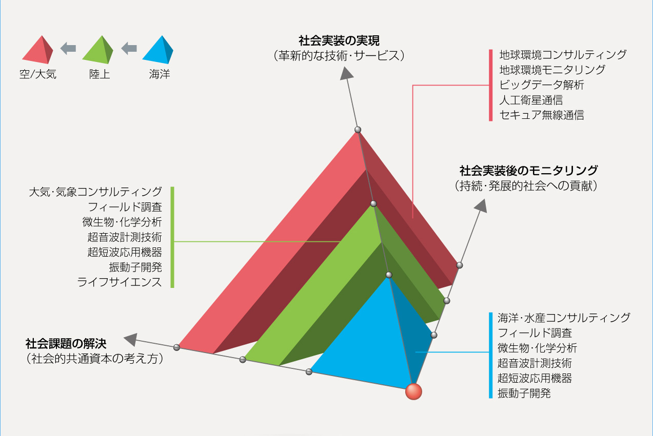 事業モデルとコアコンピタンス