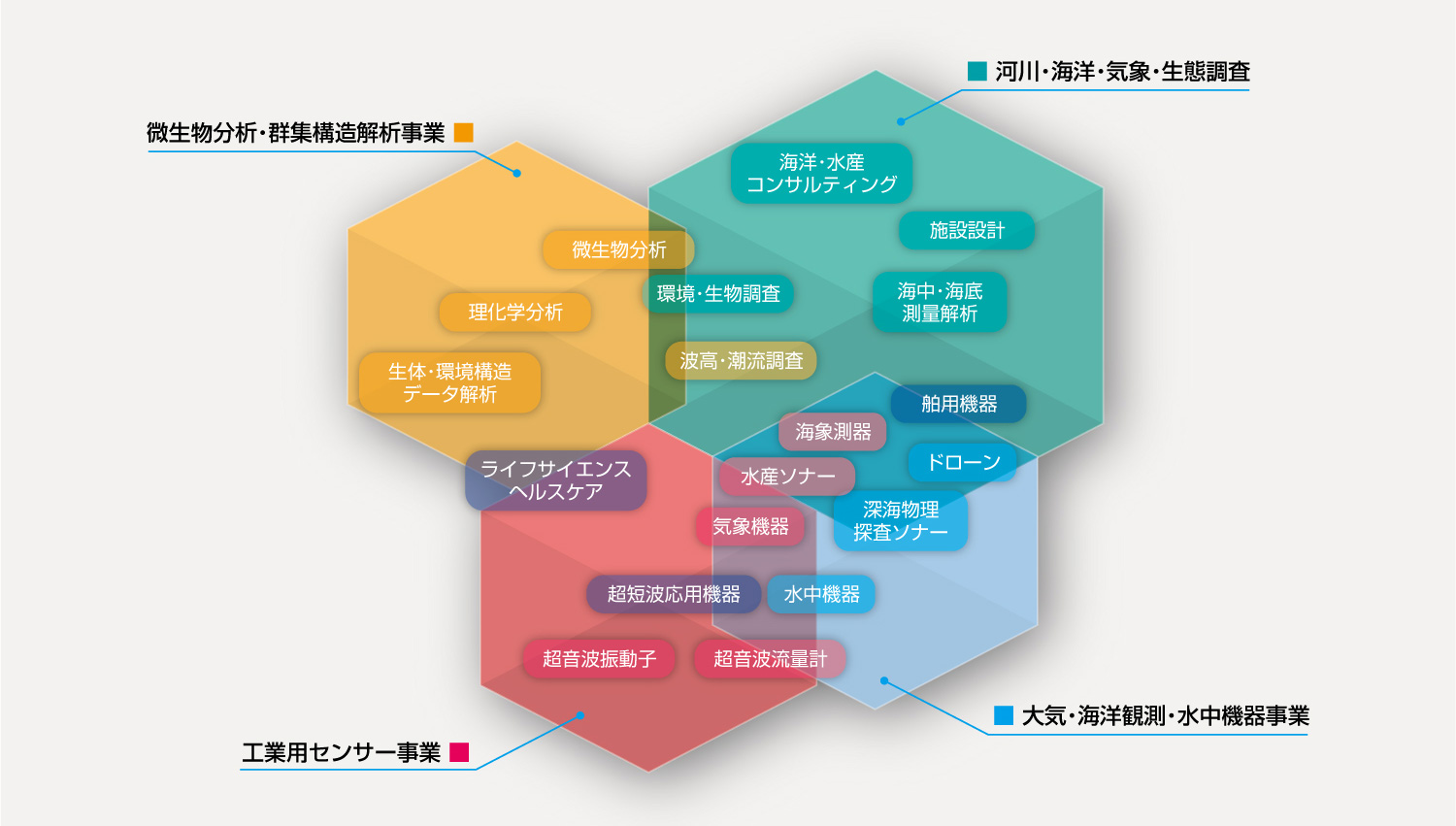 複合事業構成モデル