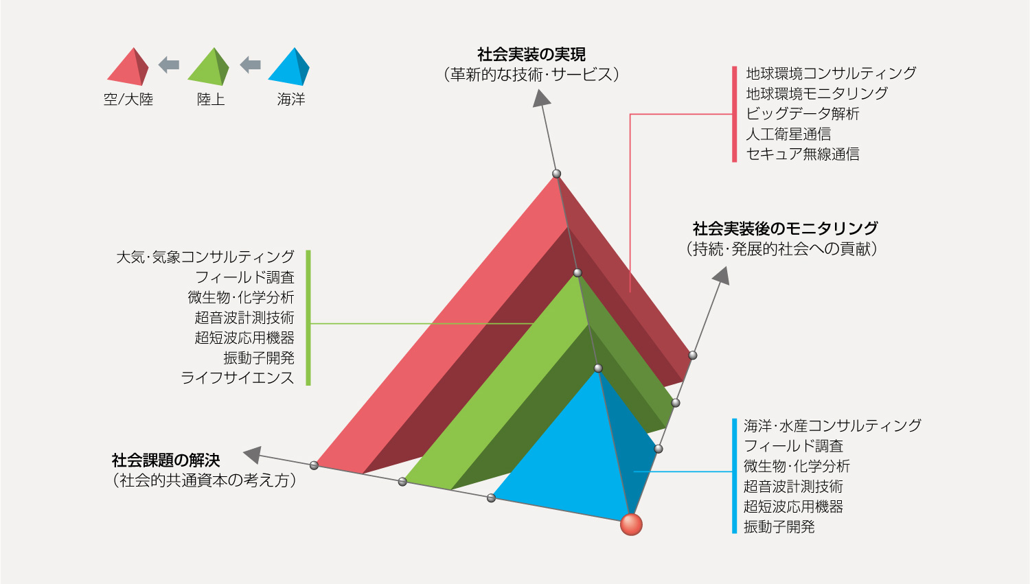 複合事業構成モデル